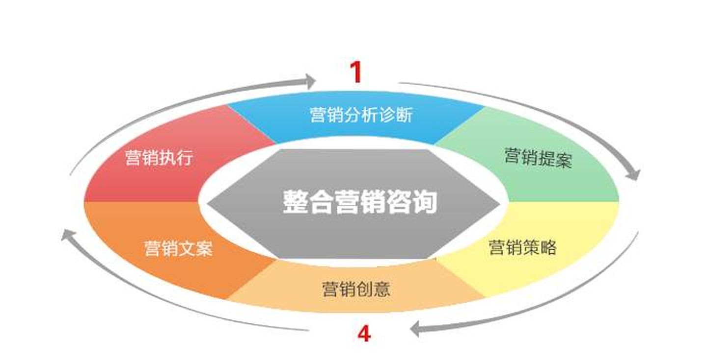市場(chǎng)營銷策劃概論