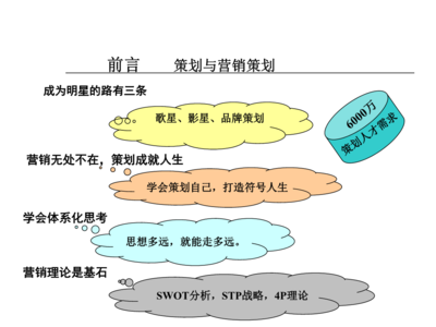 市場(chǎng)營銷策劃