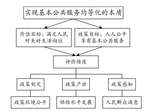實現(xiàn)程度 基本公共服務(wù)均等化評價的新視角與指標構(gòu)建